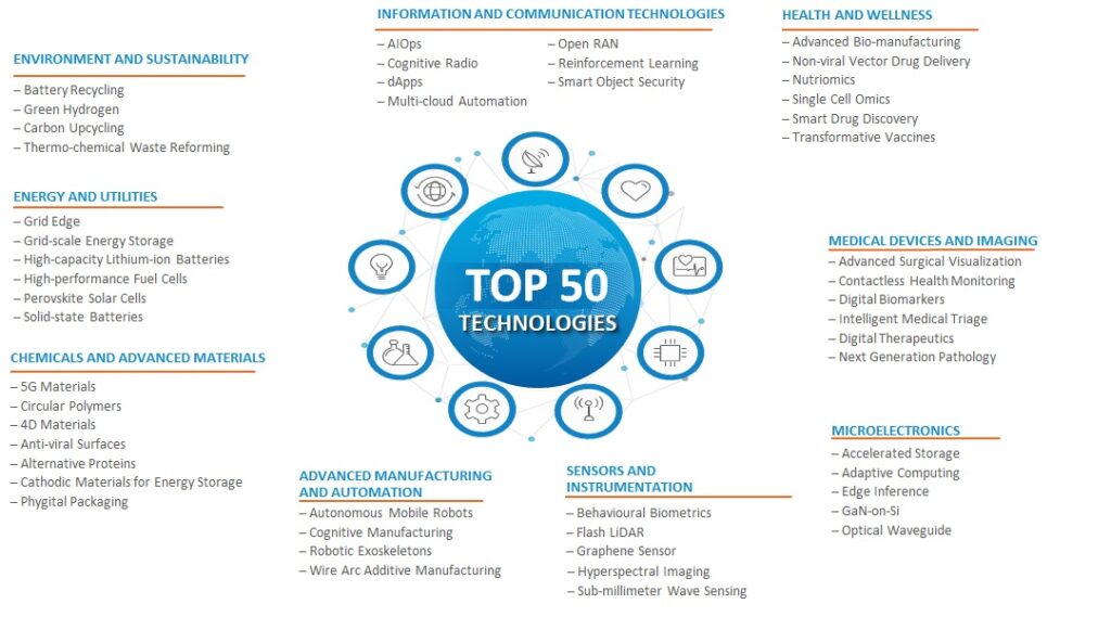 Top 50 Technologies
